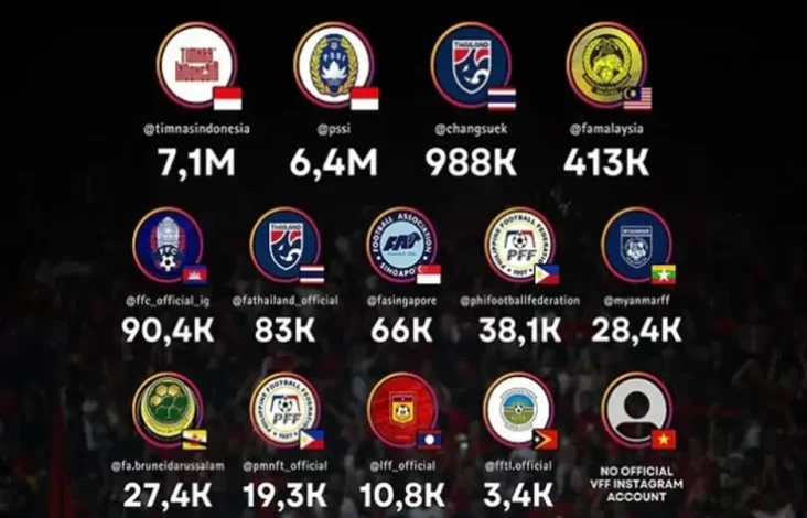 Peringkat Akun Instagram Resmi Federasi Sepak Bola Asia Tenggara: Indonesia Raja Dunia Pers Massa Sosial!