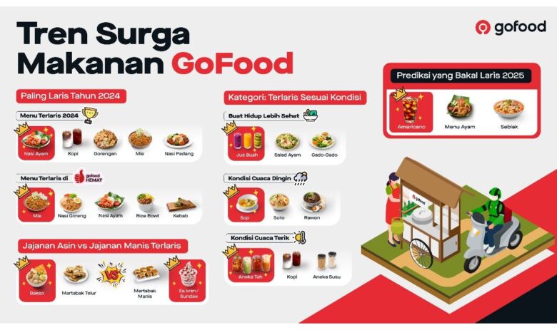 GoFood rilis “Tren Surga Makanan”, kuliner yang dimaksud digunakan diminati 2024-2025
